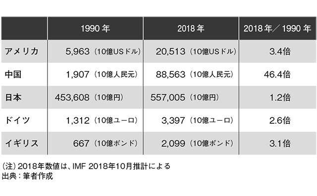 名目GDPの変化