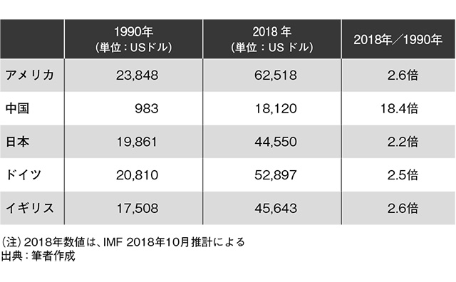 購買力平価による一人あたりＧＤＰの変化