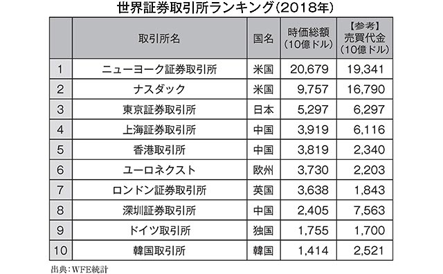 世界証券取引所ランキング