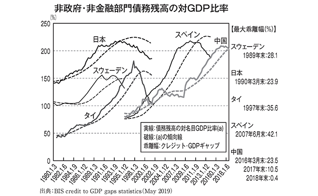 非政府・非記入部門債務残高の対GDP比