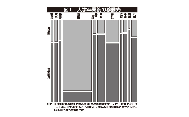 図1　大学卒業後の移動先