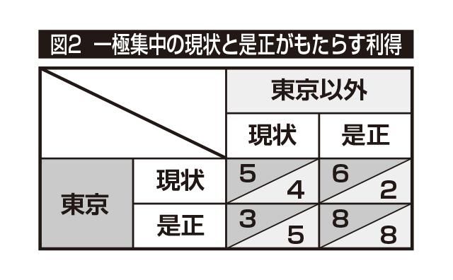 図2　一極集中の現状と是正がもたらす利得