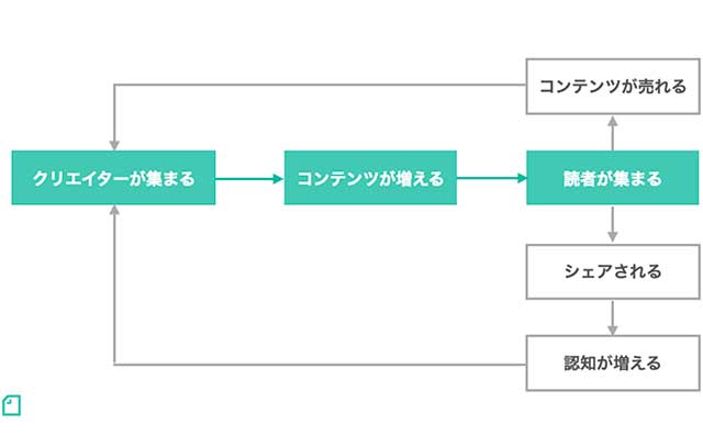 グロースモデル