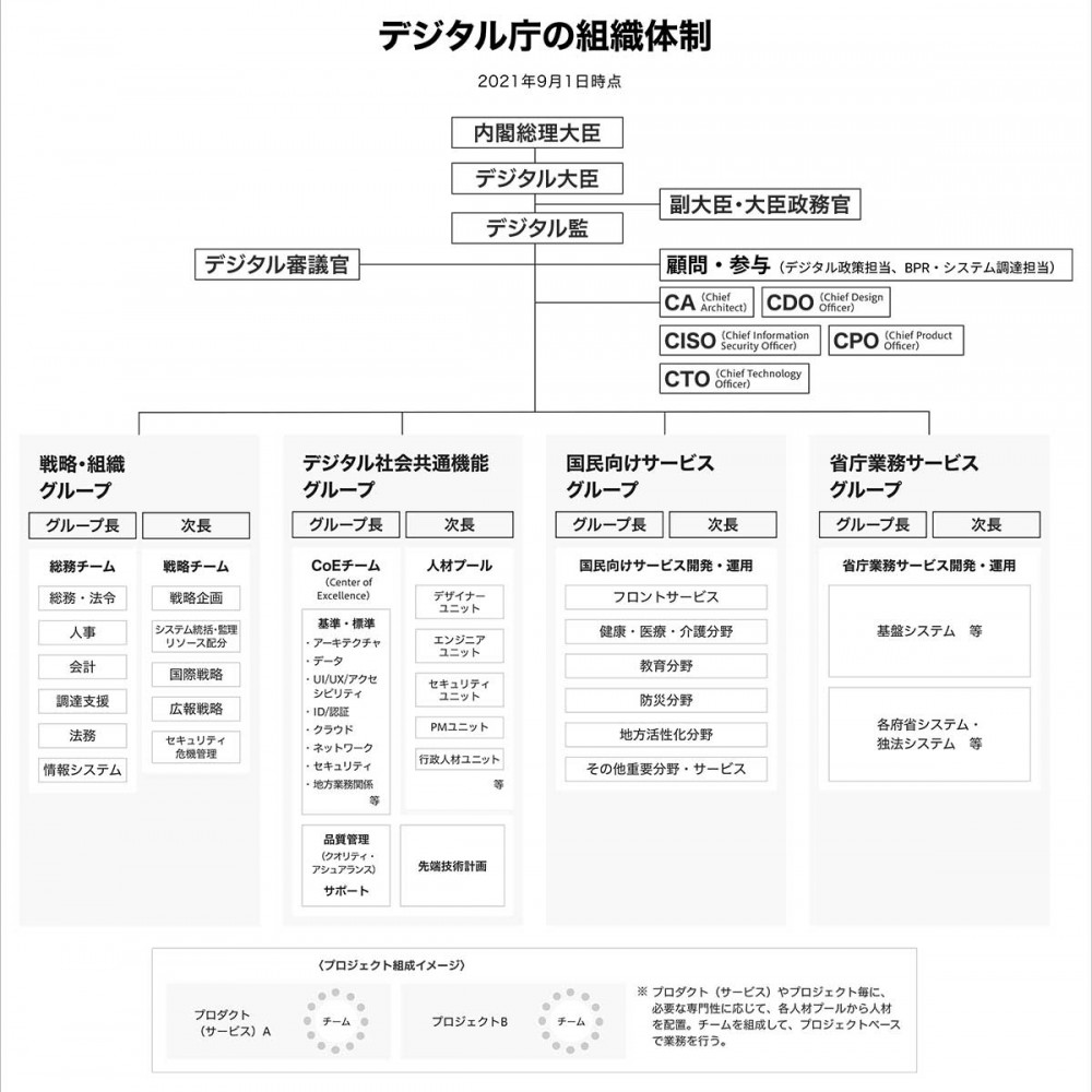 デジタル庁の組織体制