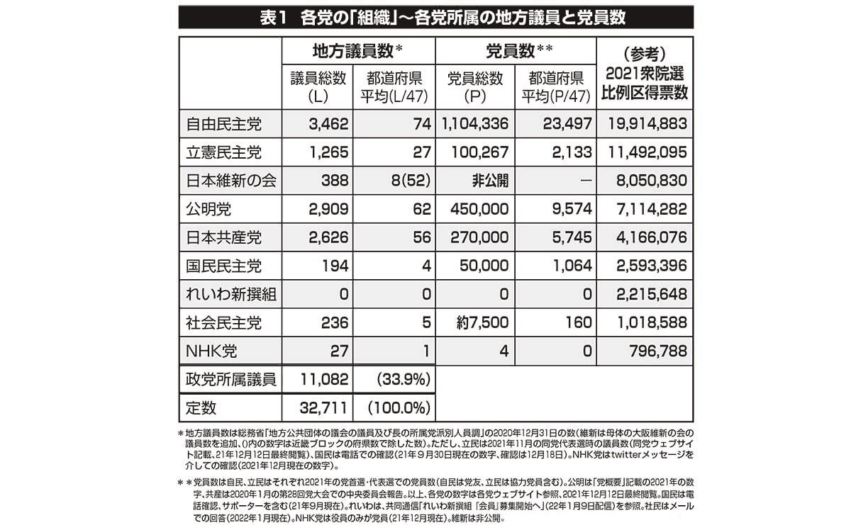 各党の「組織」各所属の地方議員と当院数