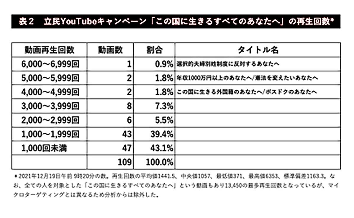 立憲民主党YouTubeキャンペーン「この国に生きるすべてのあなたへ」の再生回数