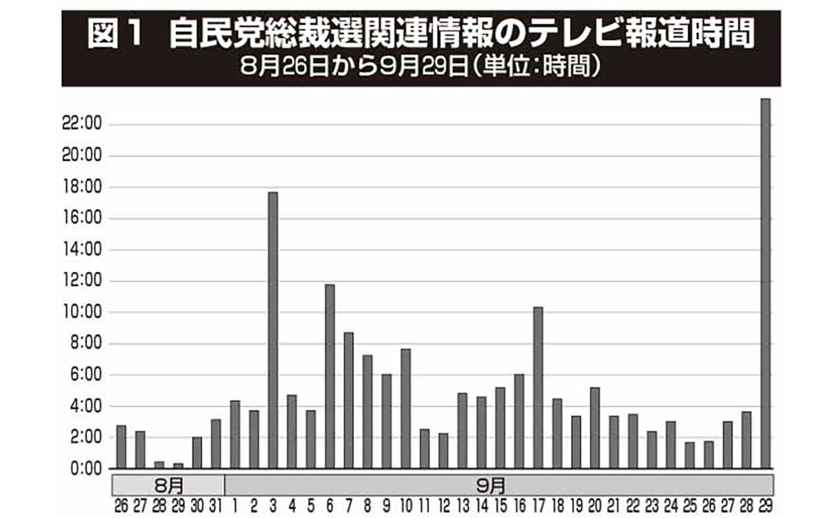 自民党総裁選関連情報のテレビ報道時間