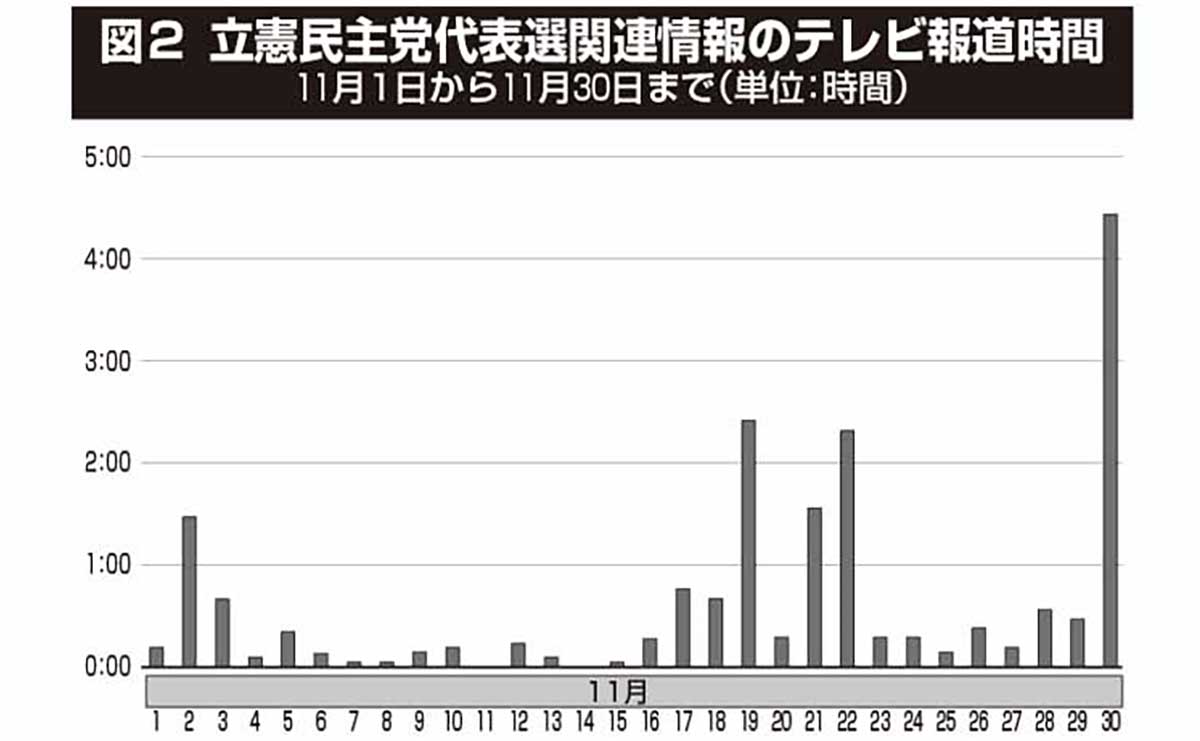 立憲民主党代表選関連情報のテレビ報道時間