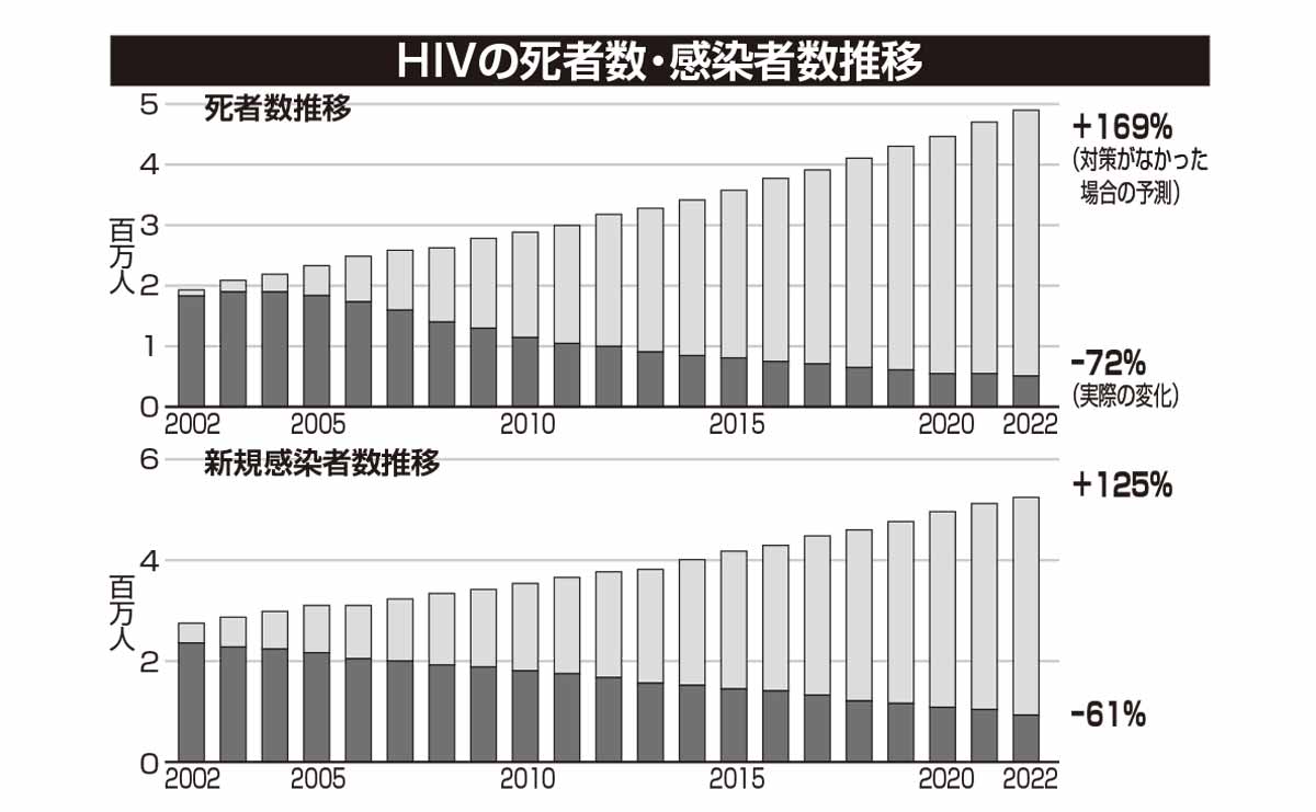 HIVの死者数・感染者数推移