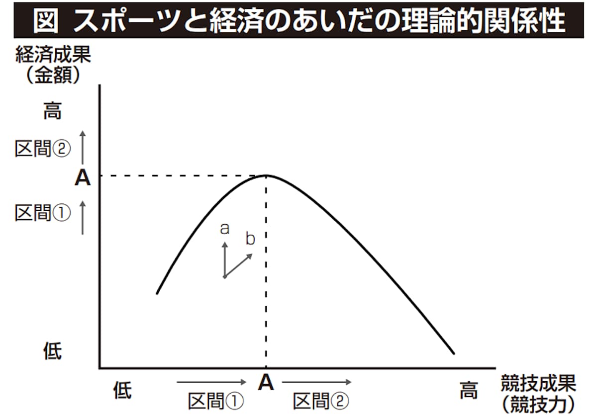 図　スポーツと経済のあいだの理論的関係性