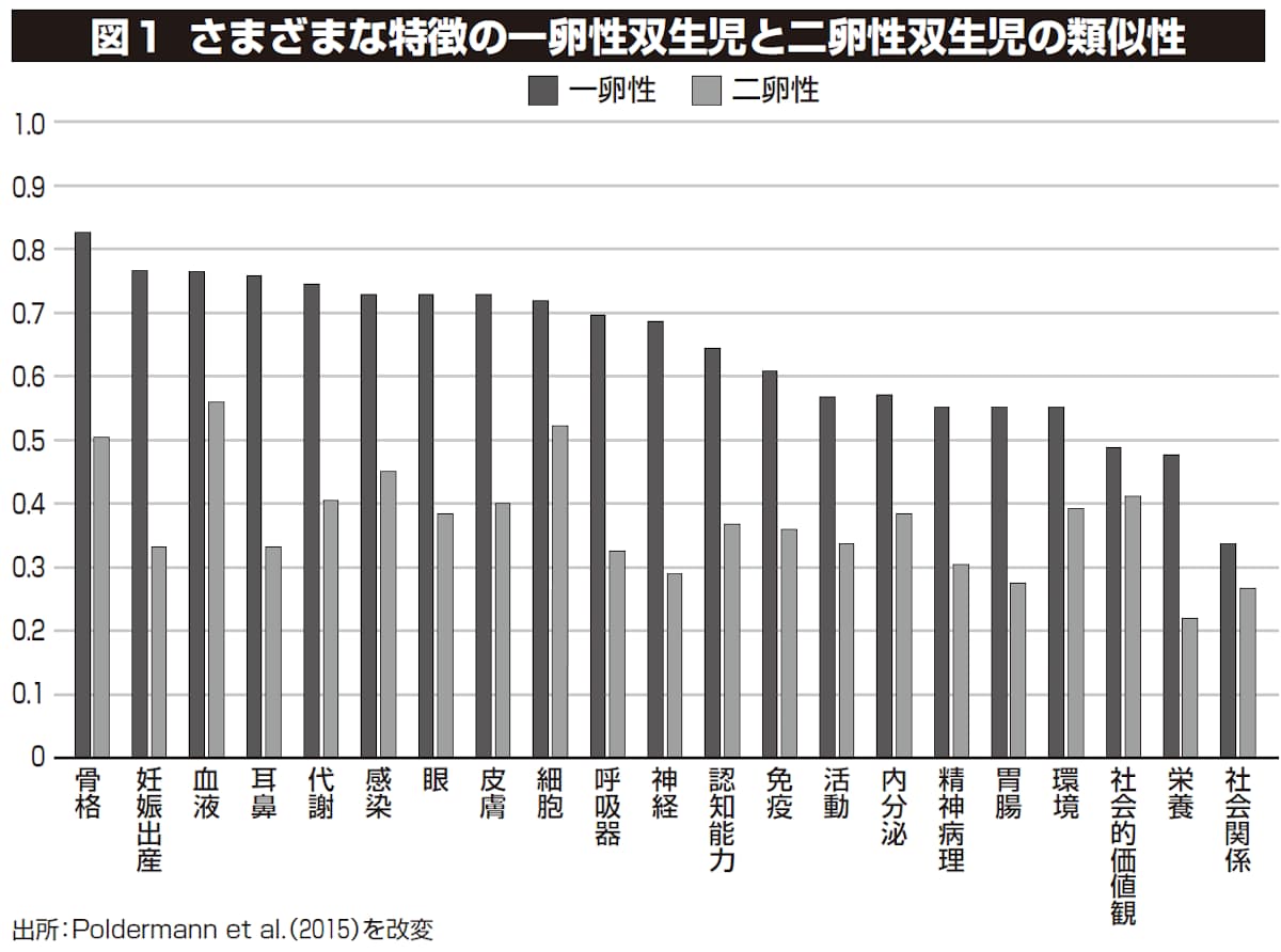 さまざまな特徴の一卵性双生児と二卵性双生児の類似性