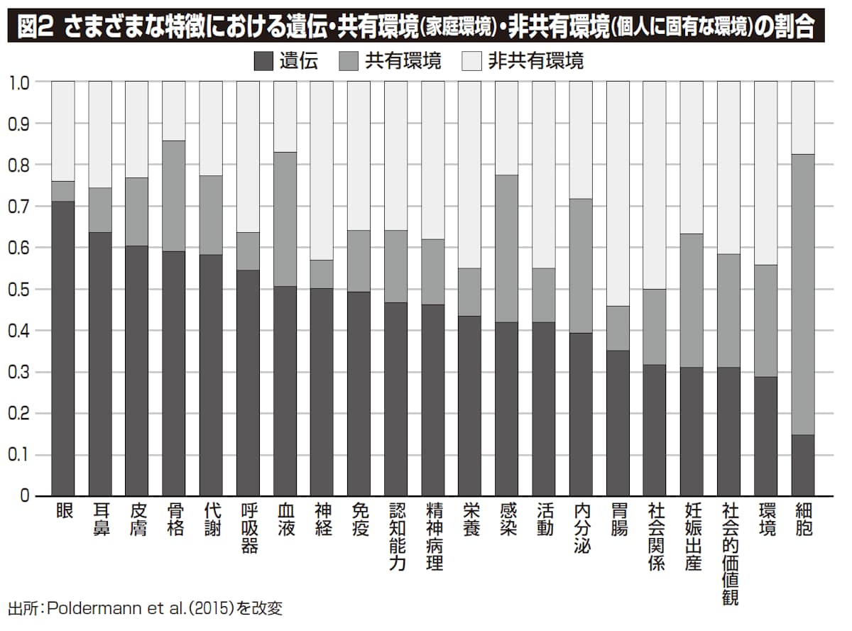さまざまな特徴における遺伝・非共有環境の割合