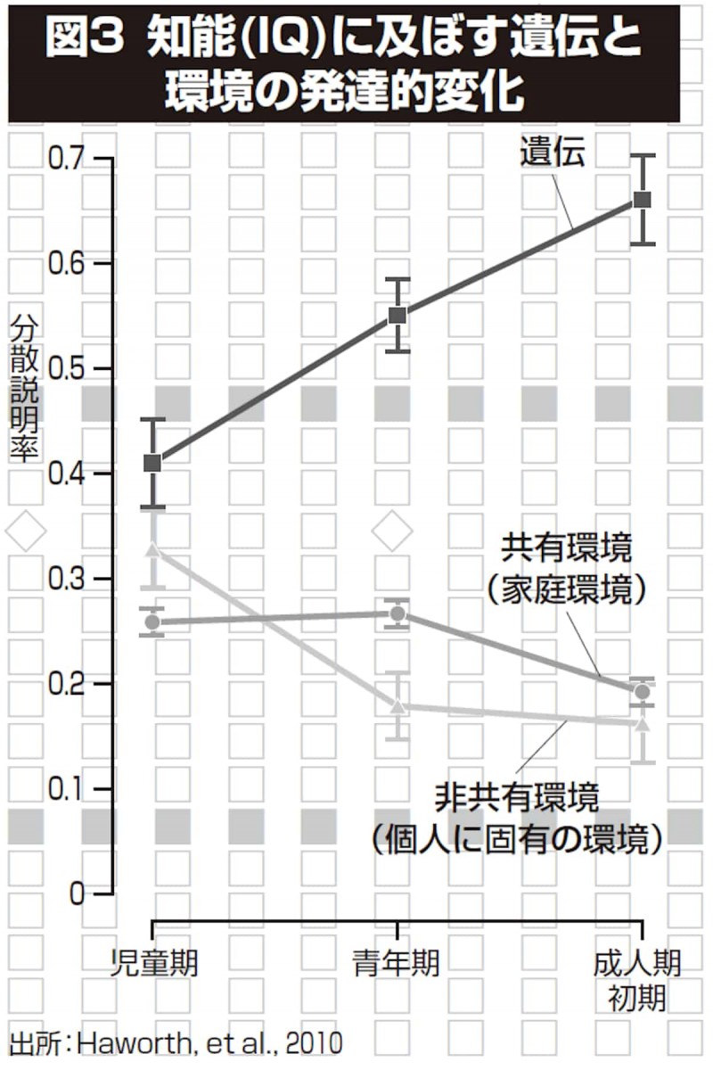 知能に及ぼす遺伝と環境の発達的変化