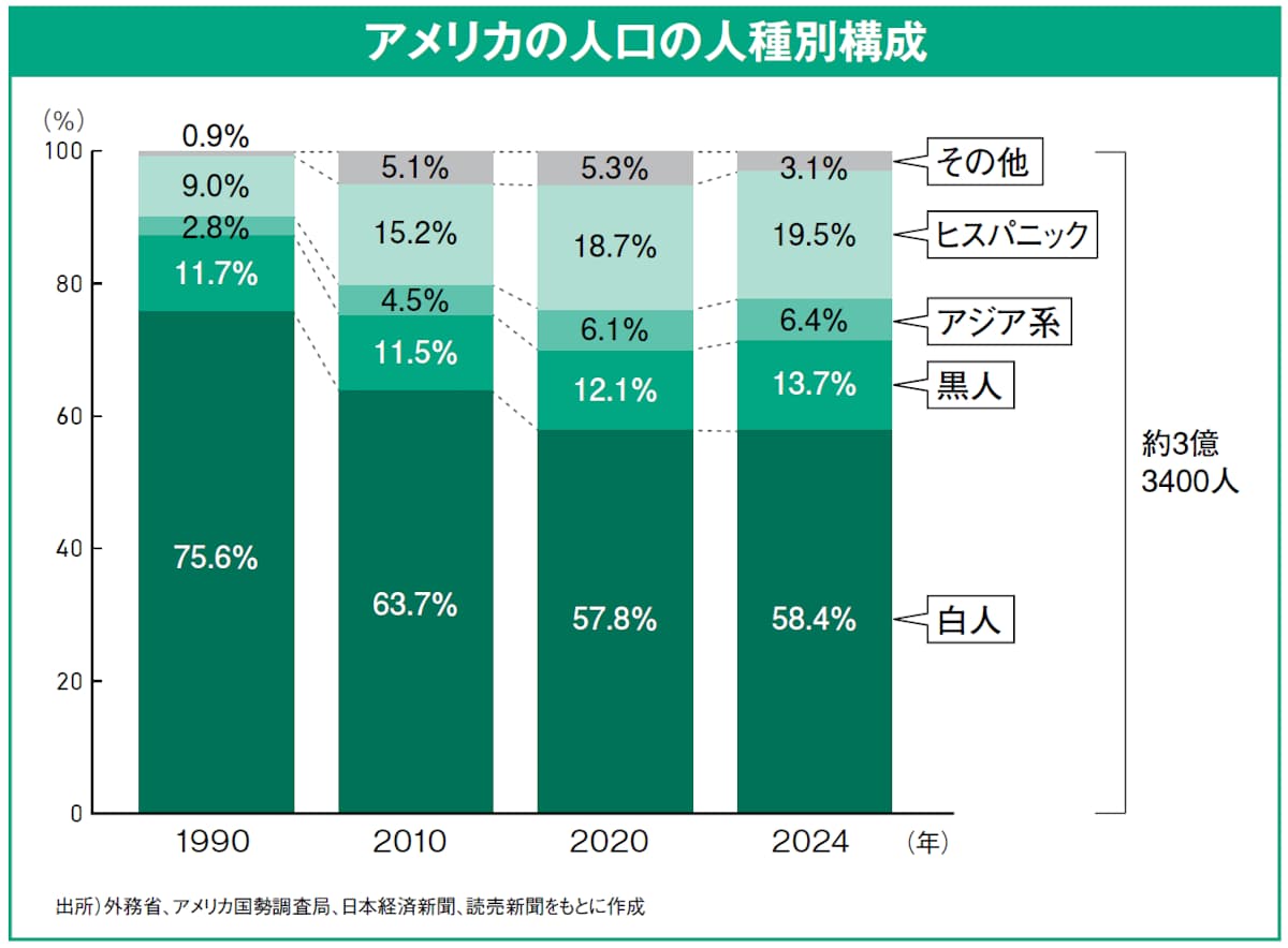 アメリカの人口の人種別構成
