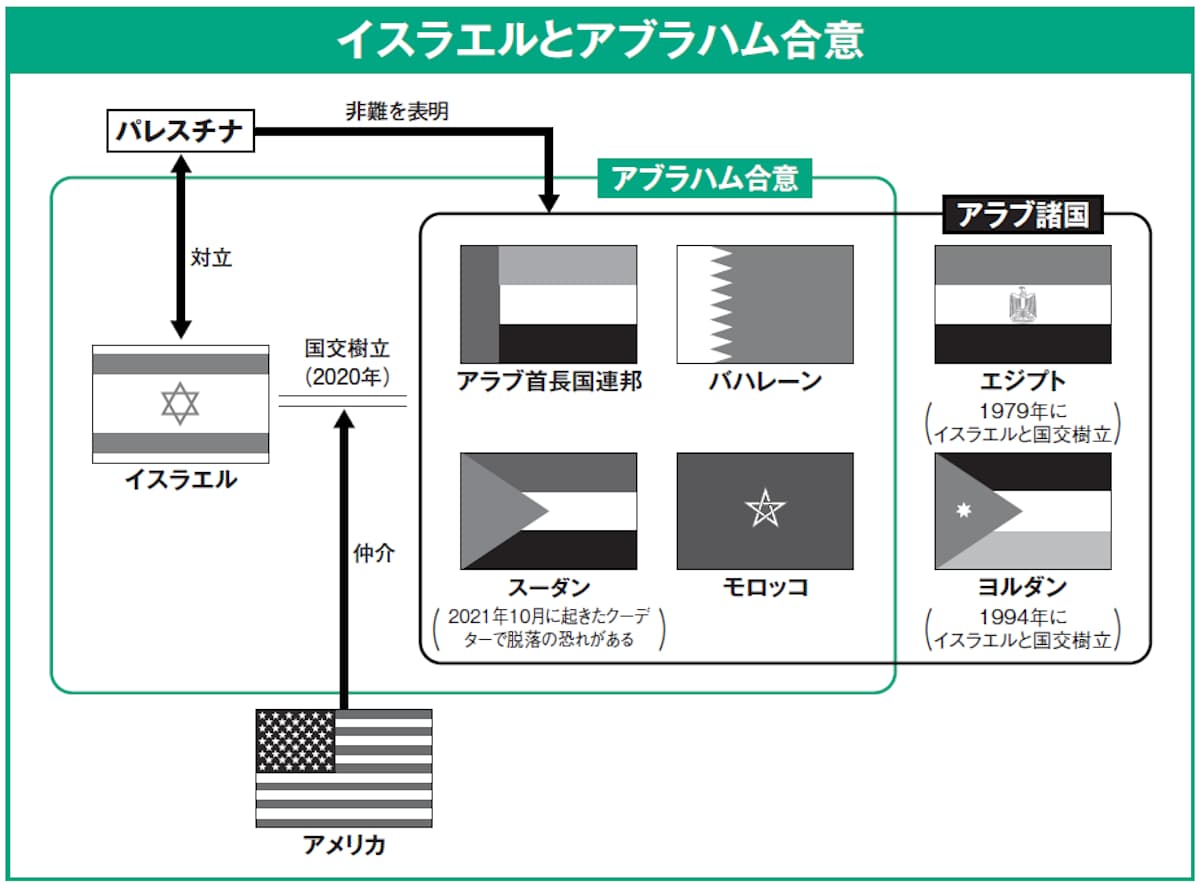 アブラハム合意
