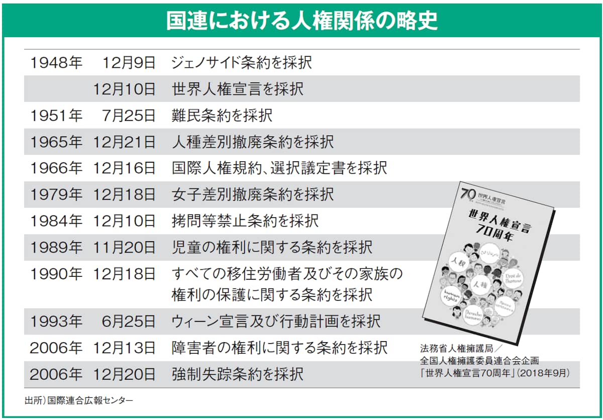 国連における人権関係の歴史