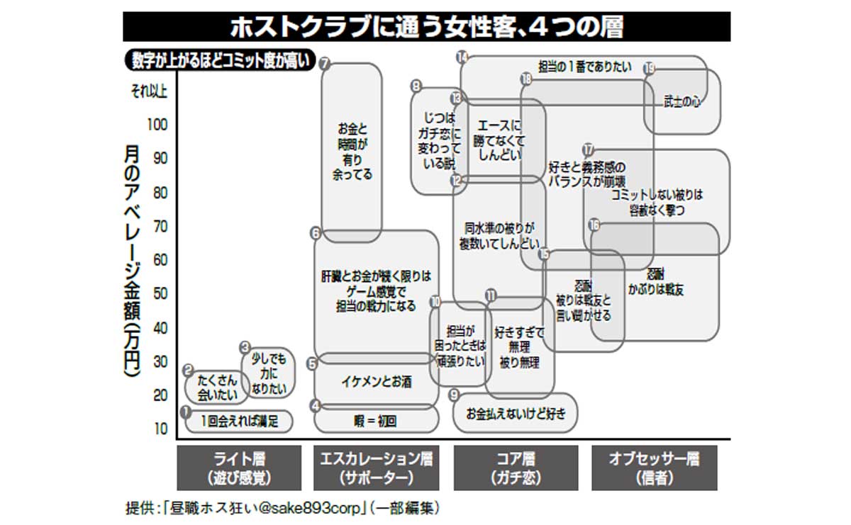 ホストクラブに通う女性客、4つの層