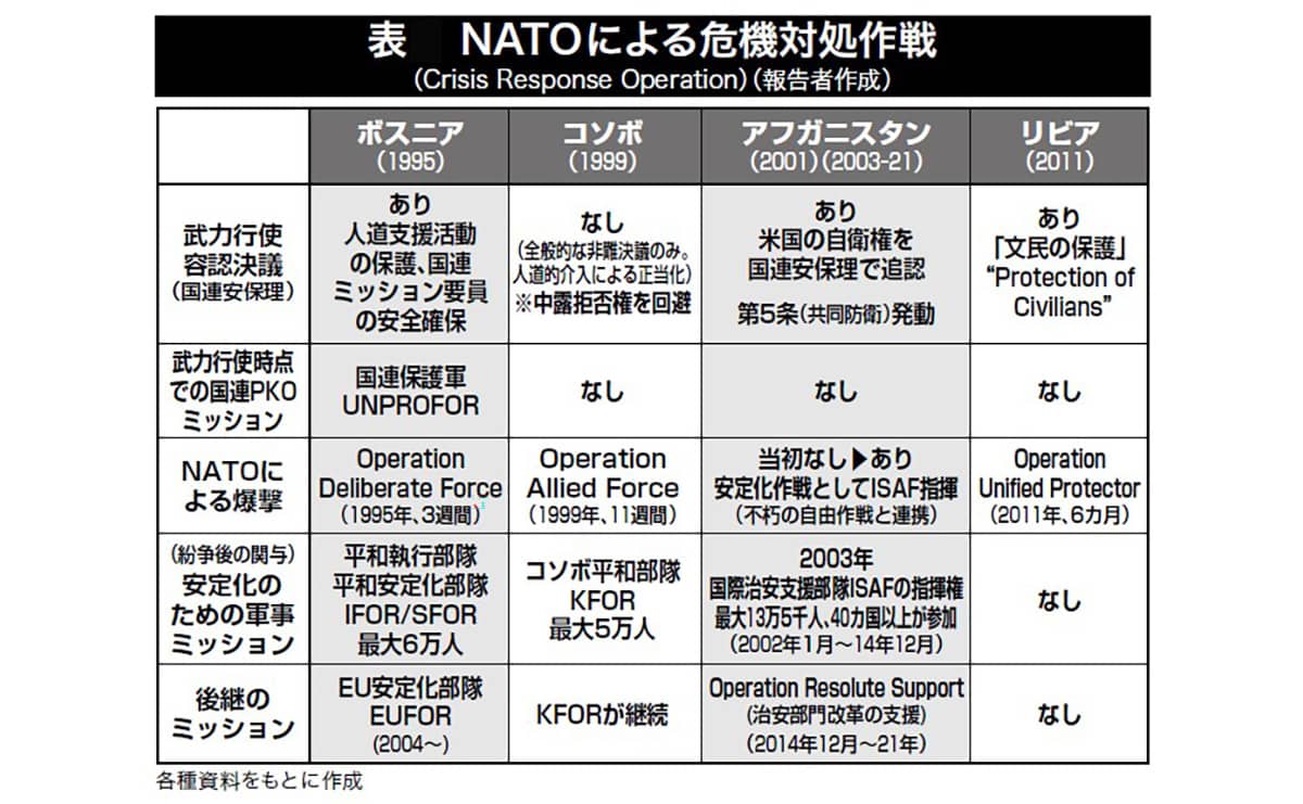 NATOによる危機対処作戦