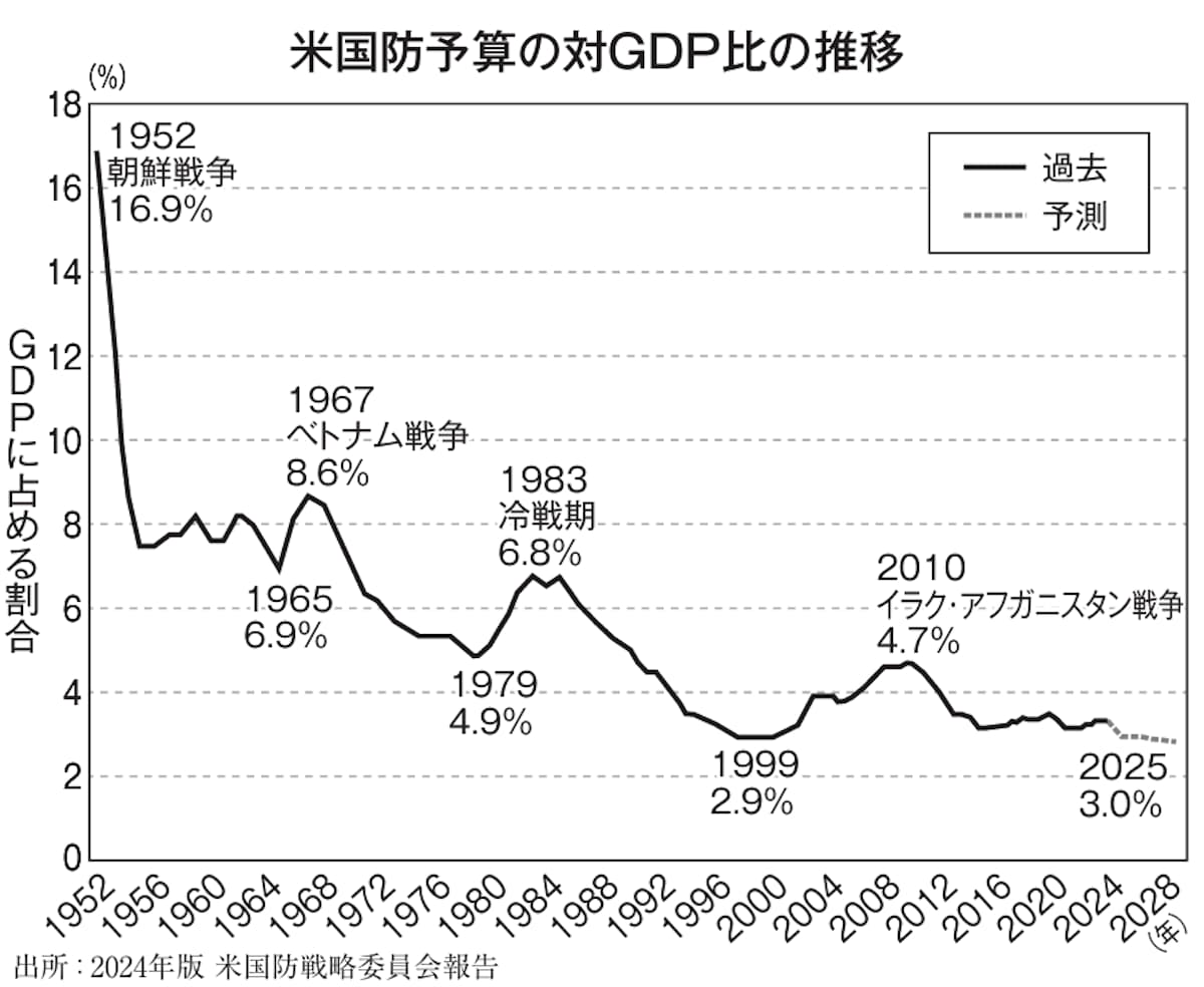 米国防予算の対GDP比の推移