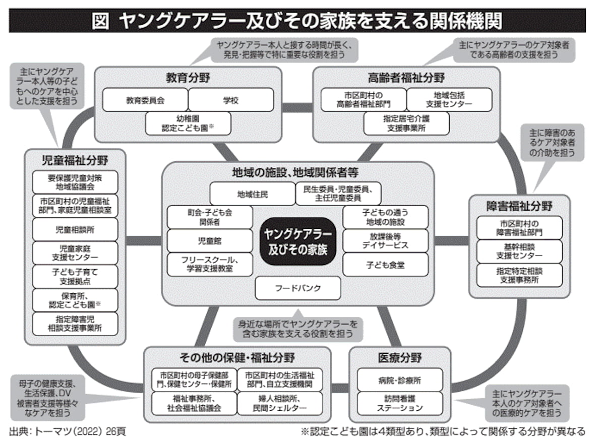 ヤングケアラー及びその家族を支える関係機関