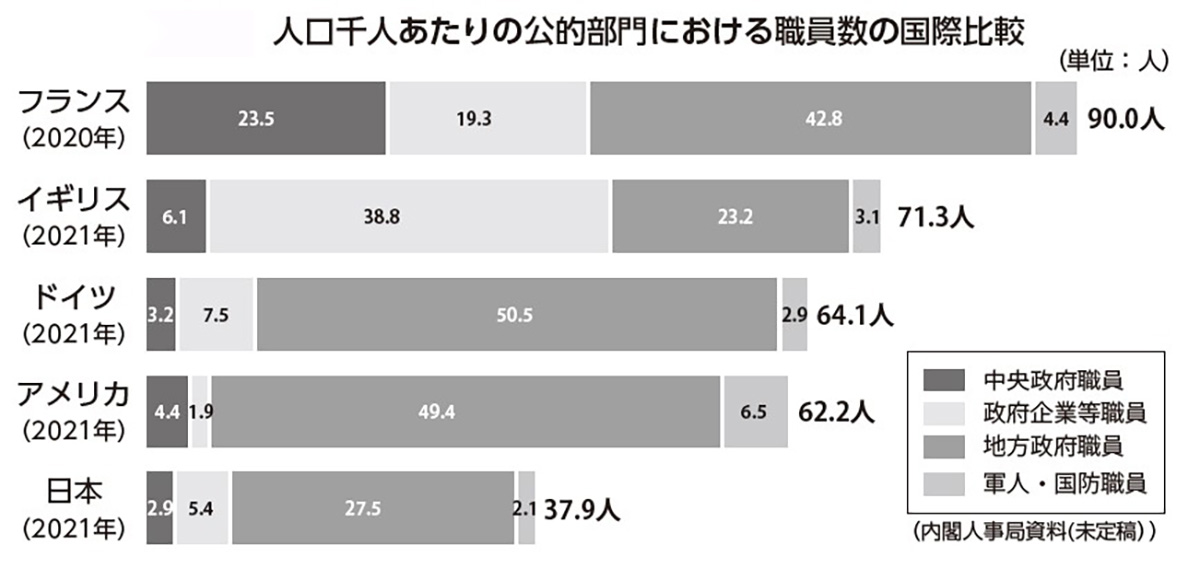 公的部門における職員数