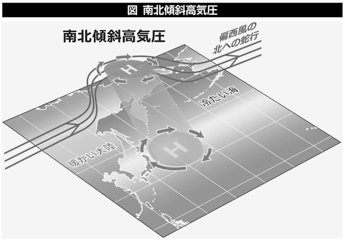 南北傾斜高気圧