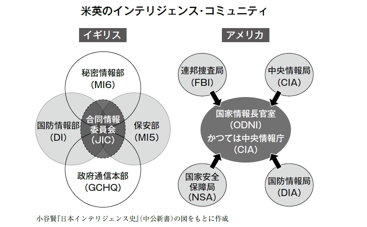 米英のインテリジェンス・コミュニティ