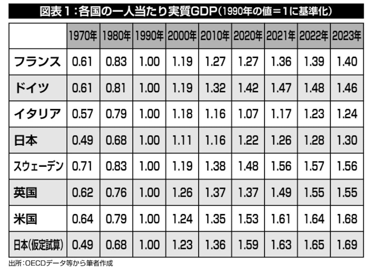 各国の一人当たり実質GDP
