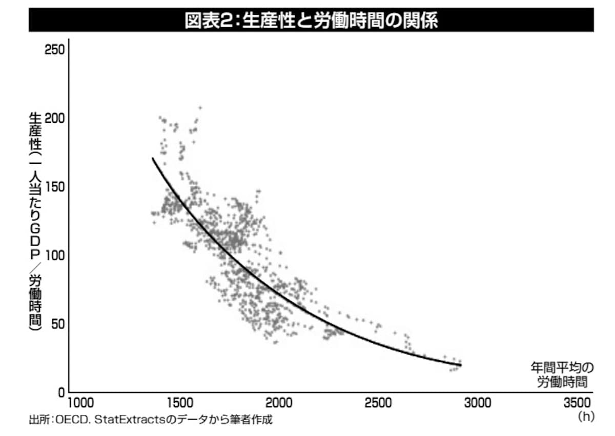 生産性と労働時間の関係