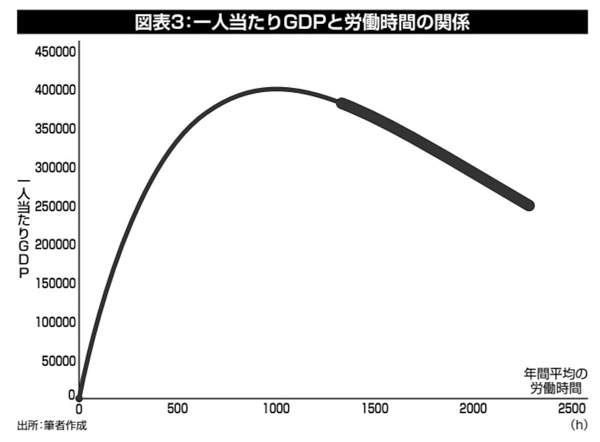 一人当たりGDPと労働時間の関係