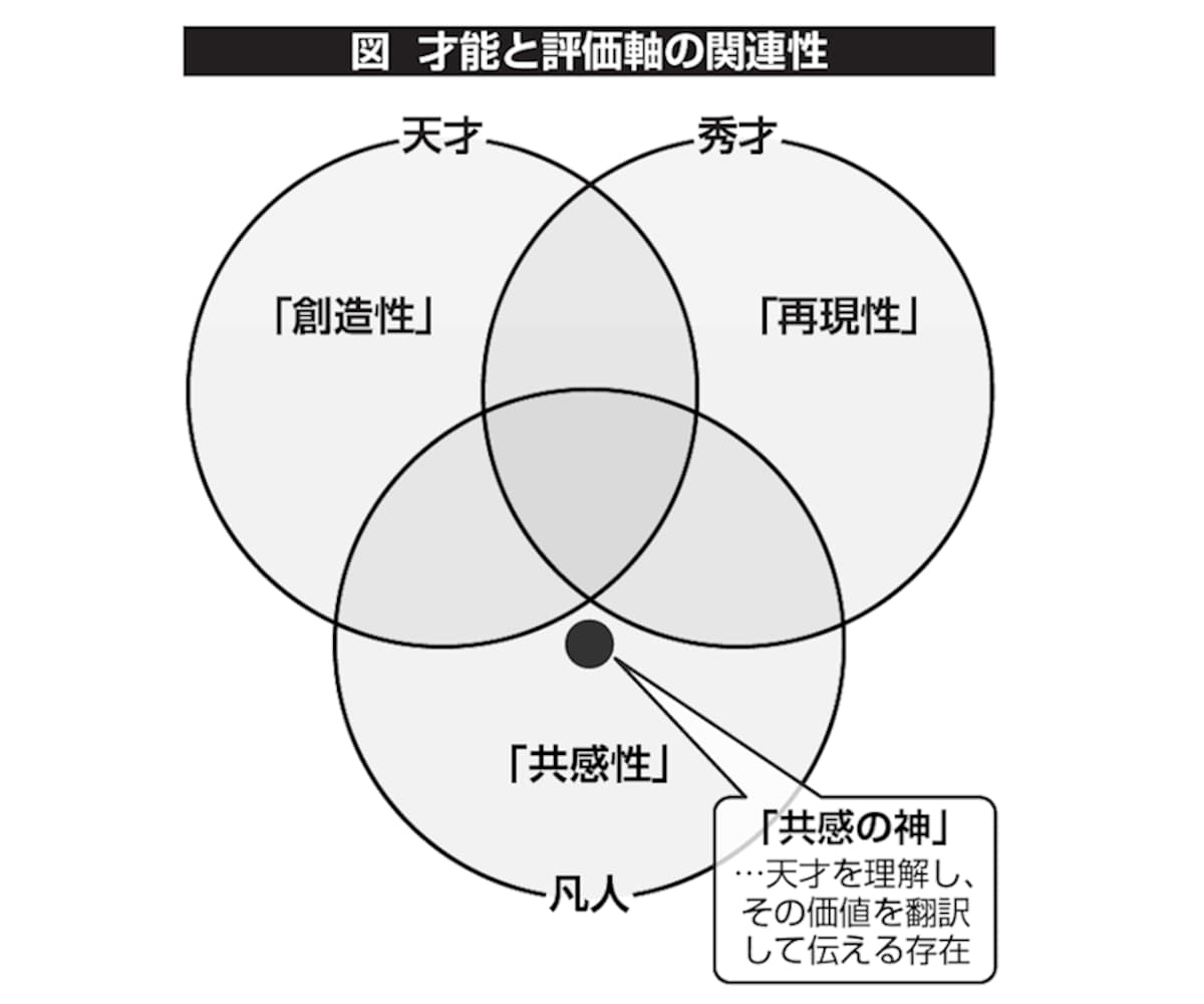 才能と評価軸の関連性