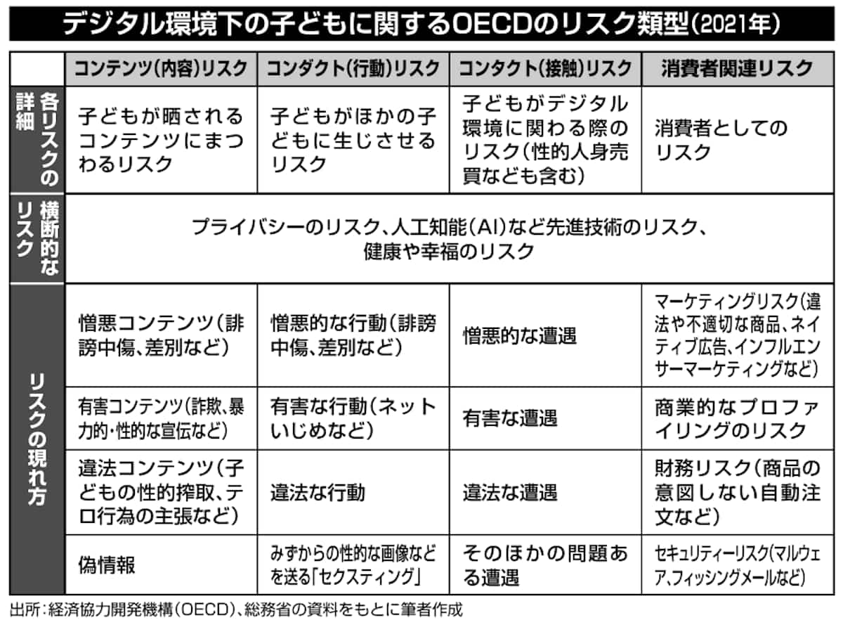 デジタル環境下の子どもに関するOECDのリスク類型（2021年）