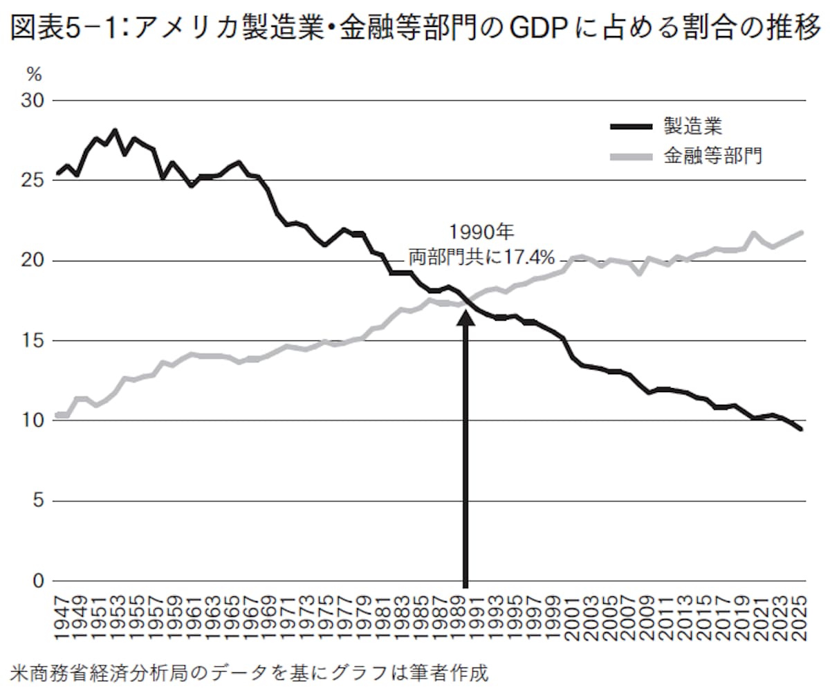 図表5-1「アメリカ製造業・金融等部門のGDPに占める割合の推移」