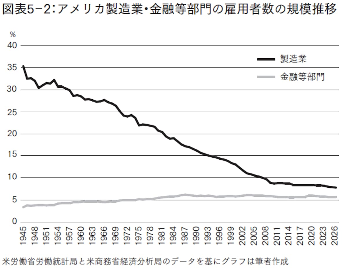 図表5-2「アメリカ製造業・金融等部門の雇用者数の規模推移」