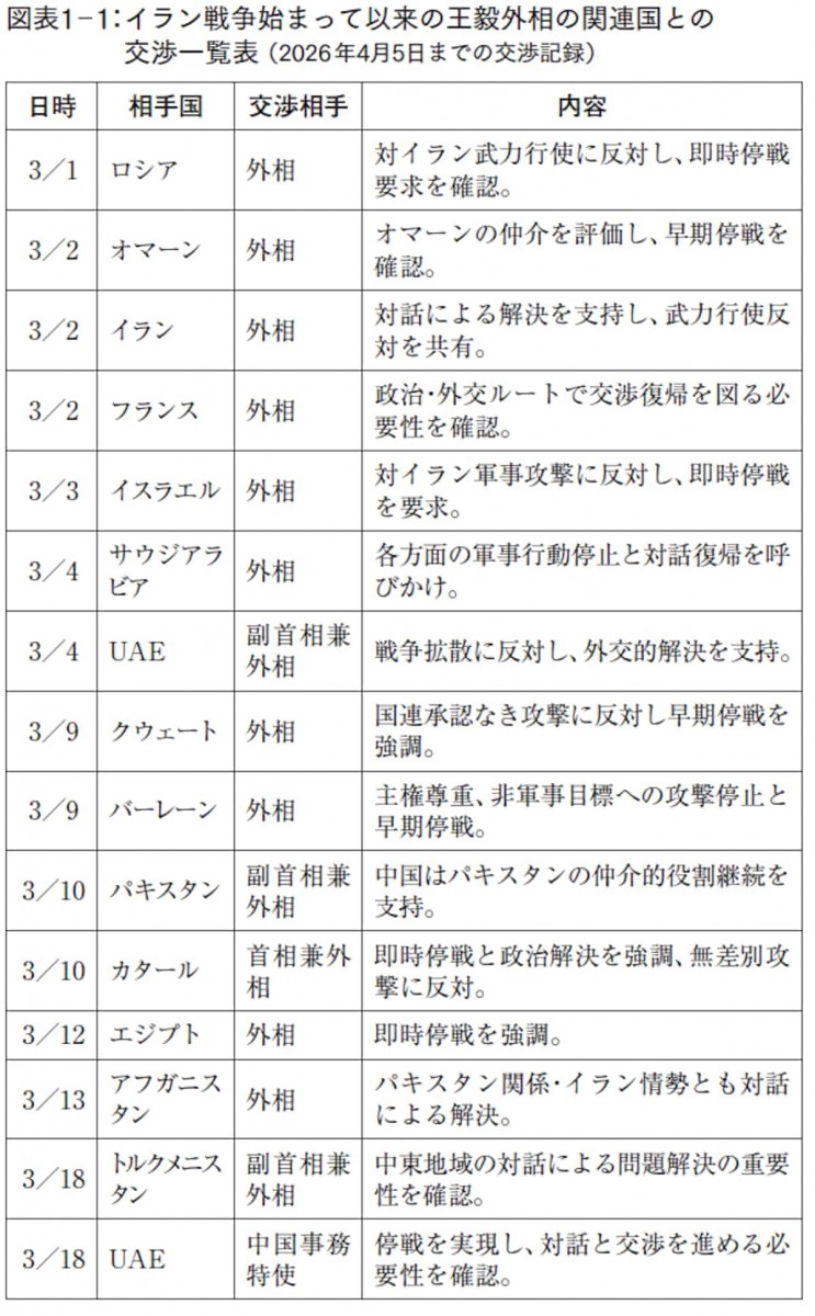 図表1-1:イラン戦争始まって以来の王毅外相の関連国との交渉一覧表