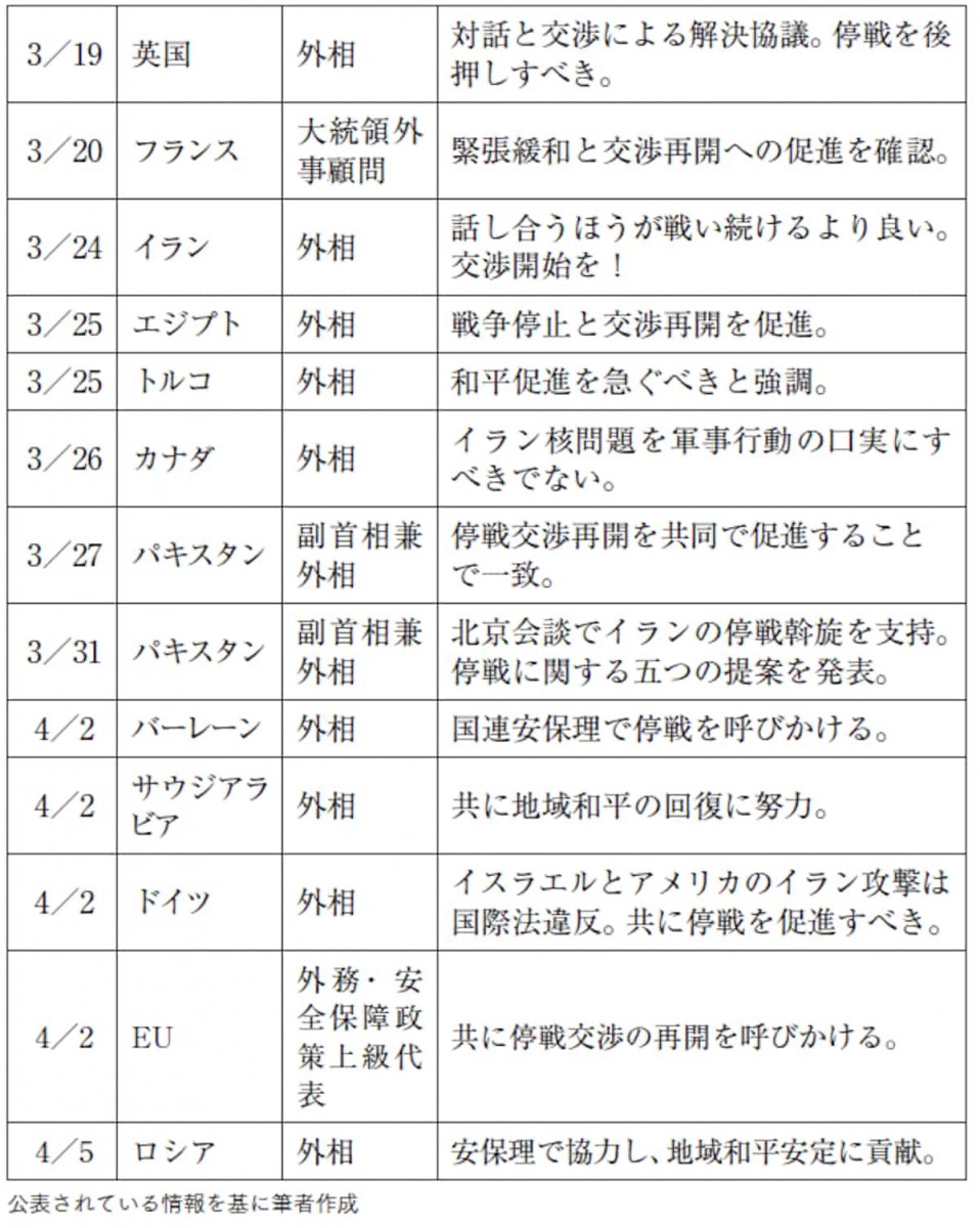図表1-1:イラン戦争始まって以来の王毅外相の関連国との交渉一覧表
