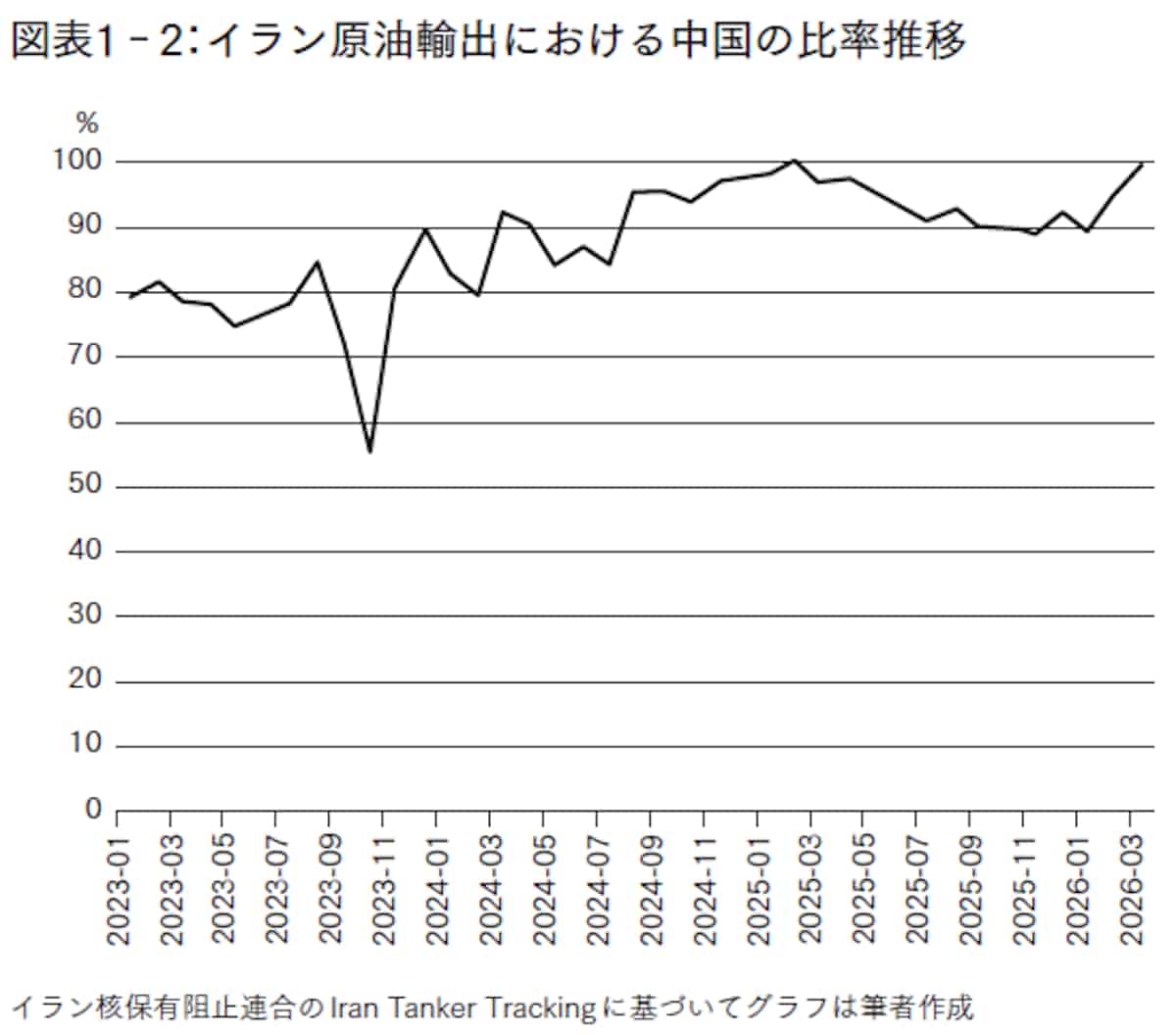 図表1-2:イラン原油輸出における中国の比率推移