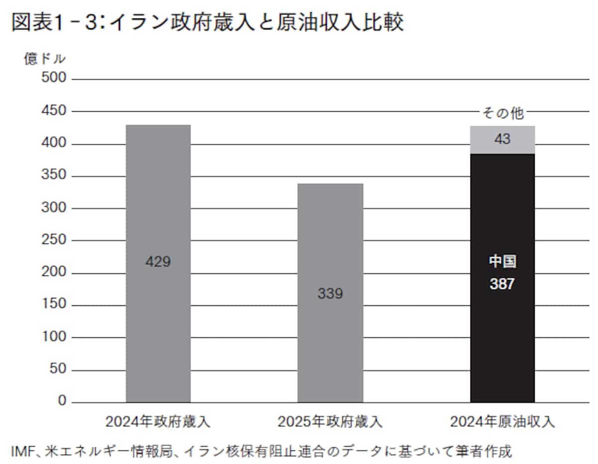 図表1-3:イラン政府歳入と原油収入比較