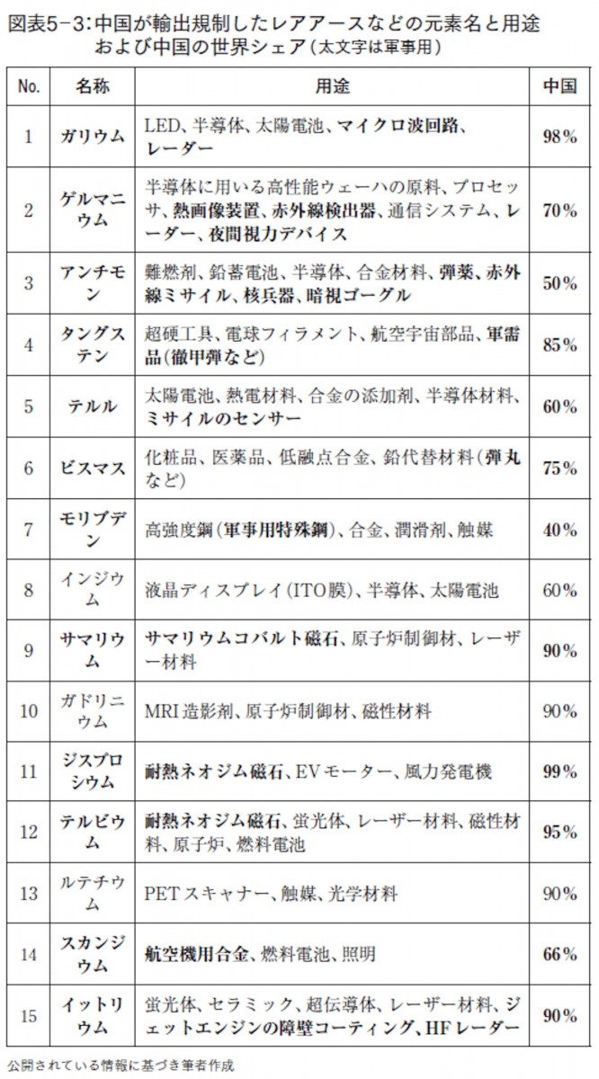 図表5-3:中国が輸出規制したレアアースなどの元素名と用途および中国の世界シェア(太文字は軍事用)