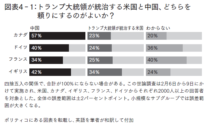 図表4‐1:トランプ大統領が統治する米国と中国、どちらを頼りにするのはよいか？