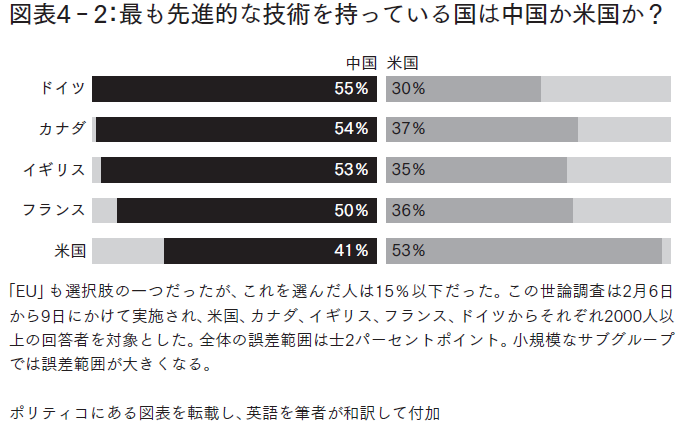 図表4‐2:最も先進的な技術を持っている国は中国か米国か？