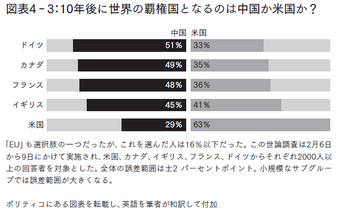 図表4‐3:10年後に世界の覇権国となるのは中国か米国か?