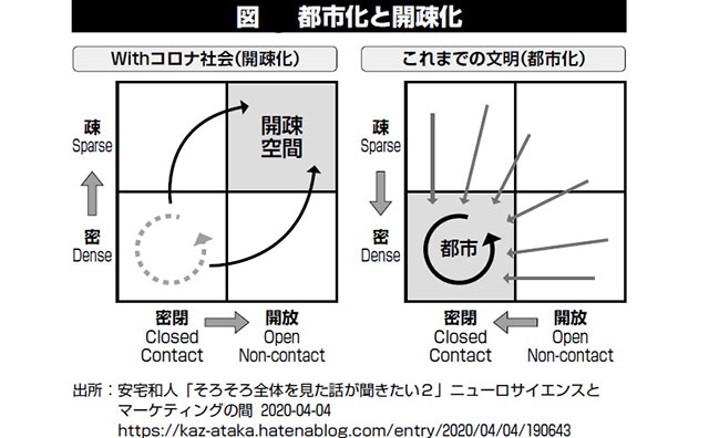 都市化と開疎化