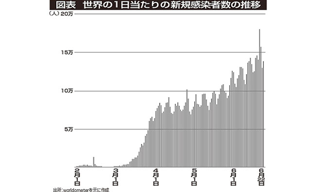 世界の1日当たりの新規感染者数の推移