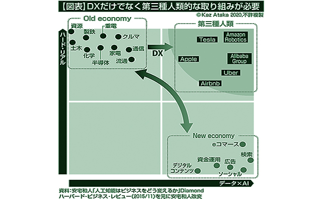 dxだけでなく第三種人類的な取り組みが必要