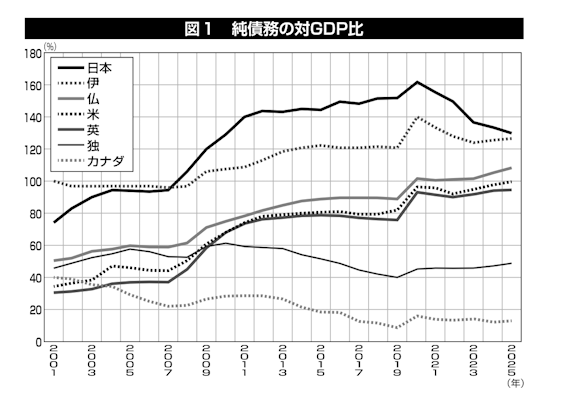 純債務の対GDP比