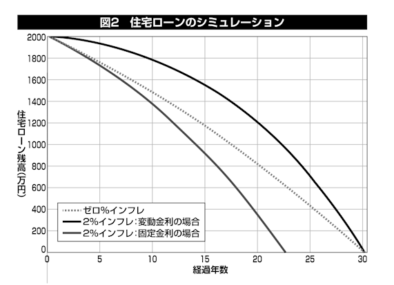 住宅ローンのシミュレーション
