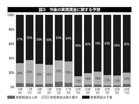 今後の実質賃金に関する予想